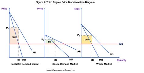 third degree price discrimination